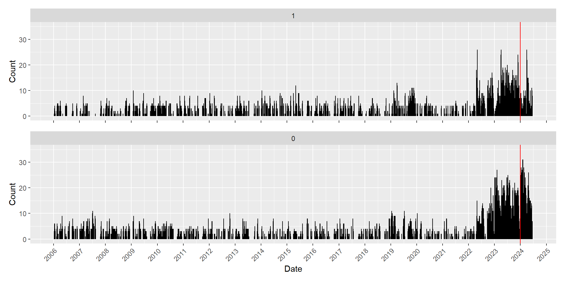 Data Exploration